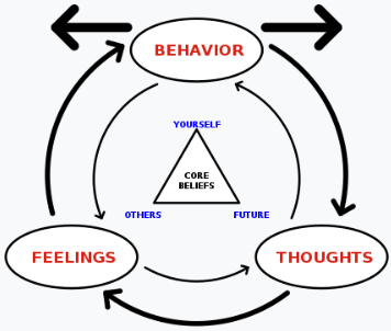 Diagram of Cognitive Triangle